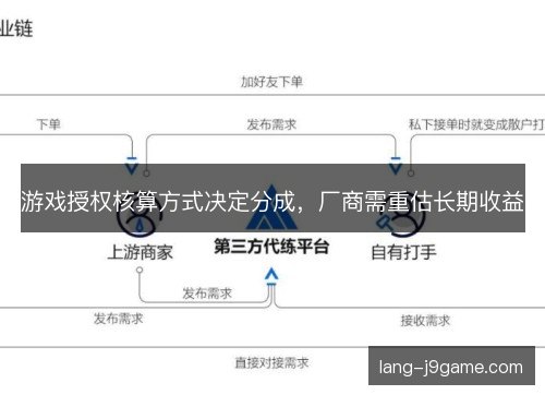 游戏授权核算方式决定分成，厂商需重估长期收益